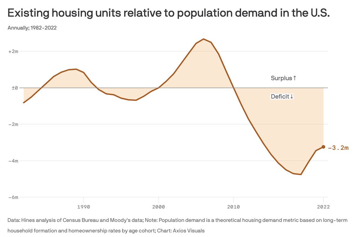 US housing shortage explained in one chart $DHI