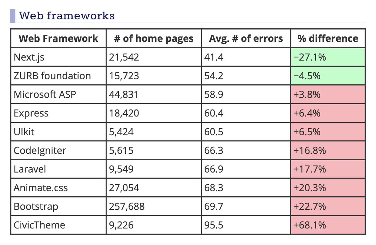ryanflorence's tweet image. JS haters will also hate the facts. JS frameworks are the pinnacle of the accessible web
In an audit of 1M websites by the company I trust most to survey accessibility:
1st image: Next.js is at the top spot, far above laravel
2nd image: Looking at Stimulus as a proxy for rails…