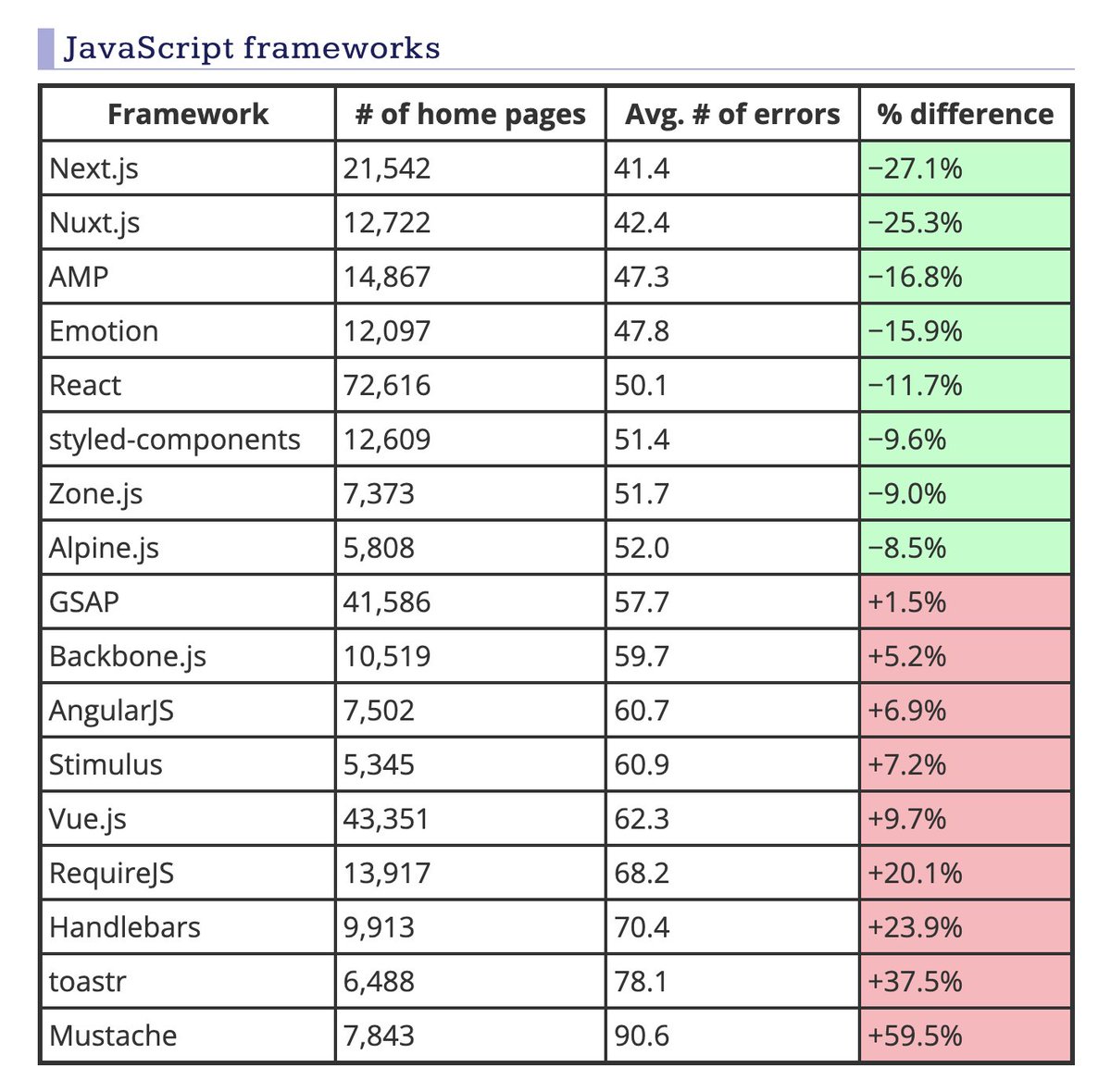 ryanflorence's tweet image. JS haters will also hate the facts. JS frameworks are the pinnacle of the accessible web
In an audit of 1M websites by the company I trust most to survey accessibility:
1st image: Next.js is at the top spot, far above laravel
2nd image: Looking at Stimulus as a proxy for rails…
