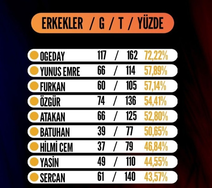 Acun ılıcalı tarafından sayısız mobing, 8 parkur cezası, 30 küsür ödül cezası, bacağında açık yara, sırtında hançerler, karısı yüzünden düşen mentaline rağmen bu sene en survivor, en torpilsiz, en temizi YUNUS EMRE ÖZDEN'dir. #SurvivorAllStar2024