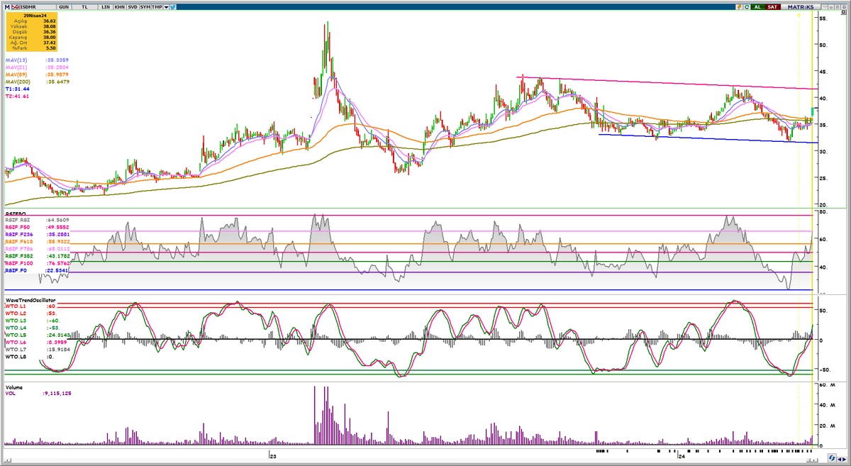 #ısdmr 41.60 direnci takip edilebilir. Eğitim çalışmasıdır, yatırım tavsiyesi değildir.