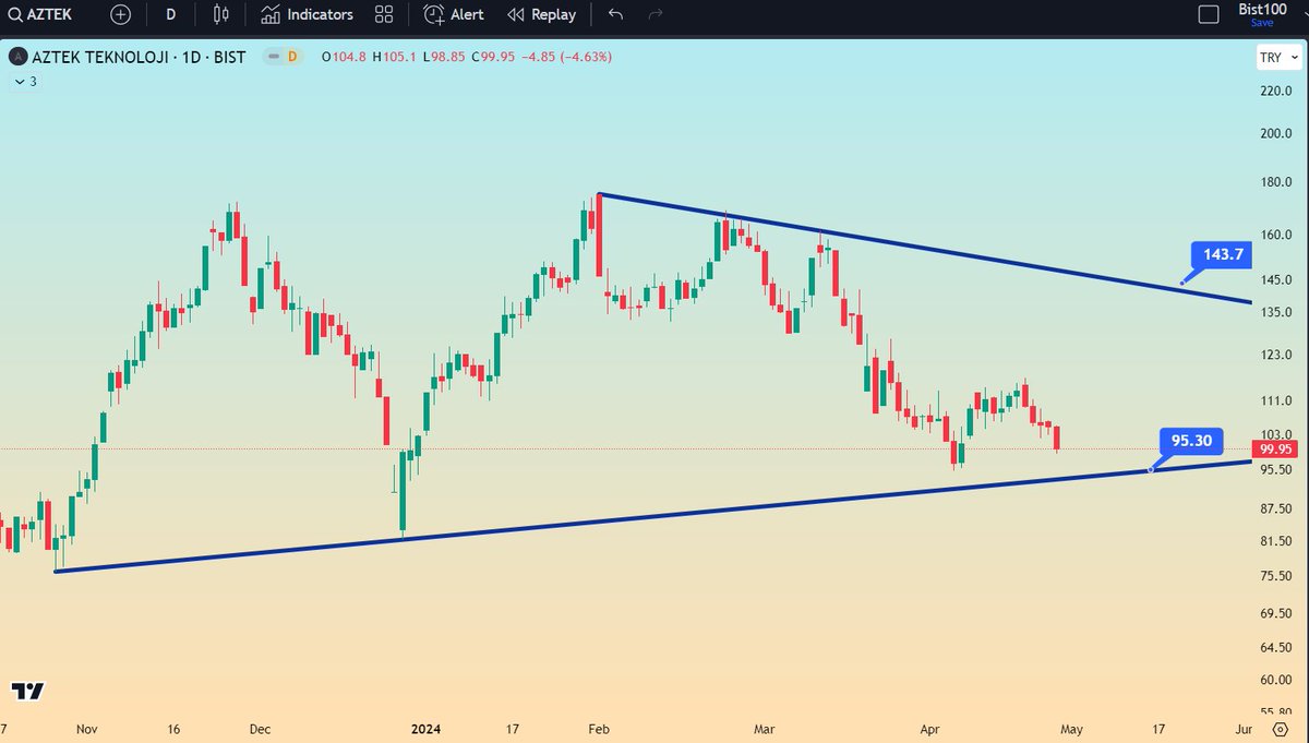@behzatb35 #aztek potansiyel destek ve direnç bölgelerini işaretledim. Yükselen trendden tepki alması beklenir ancak yükselen trend aşağıya kırılırsa düşen trendi başlatır