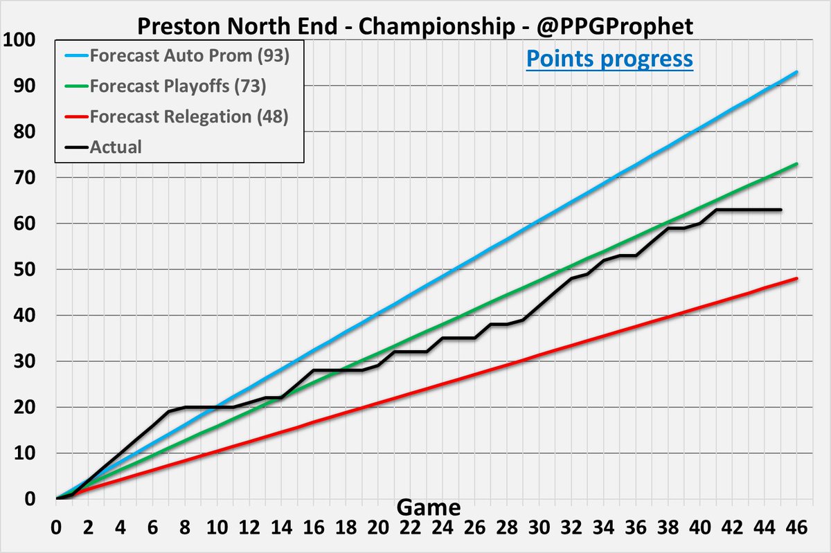 #PNEFC   #PNE #PrestonNorthEnd #Championship #EFL #SkyBetChampionship #PPGProphet
