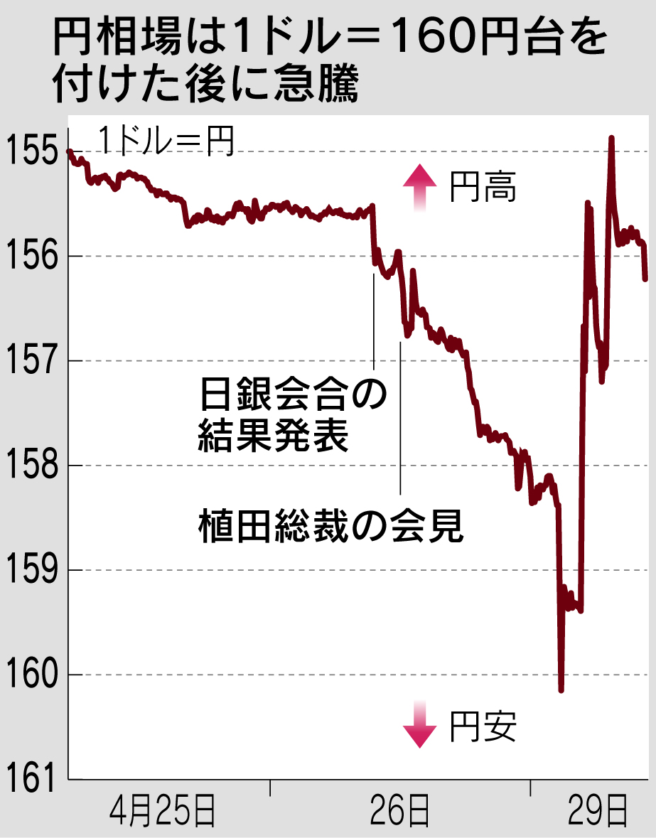 ドル円相場に大口の買い、祝日に急騰劇 円160円から154円台に https://t.co/kUi0ZH2nvF 29日の外国為替 市場で円は乱高下。市場では政府・日銀が為替介入に動いたとの観測も浮上します。