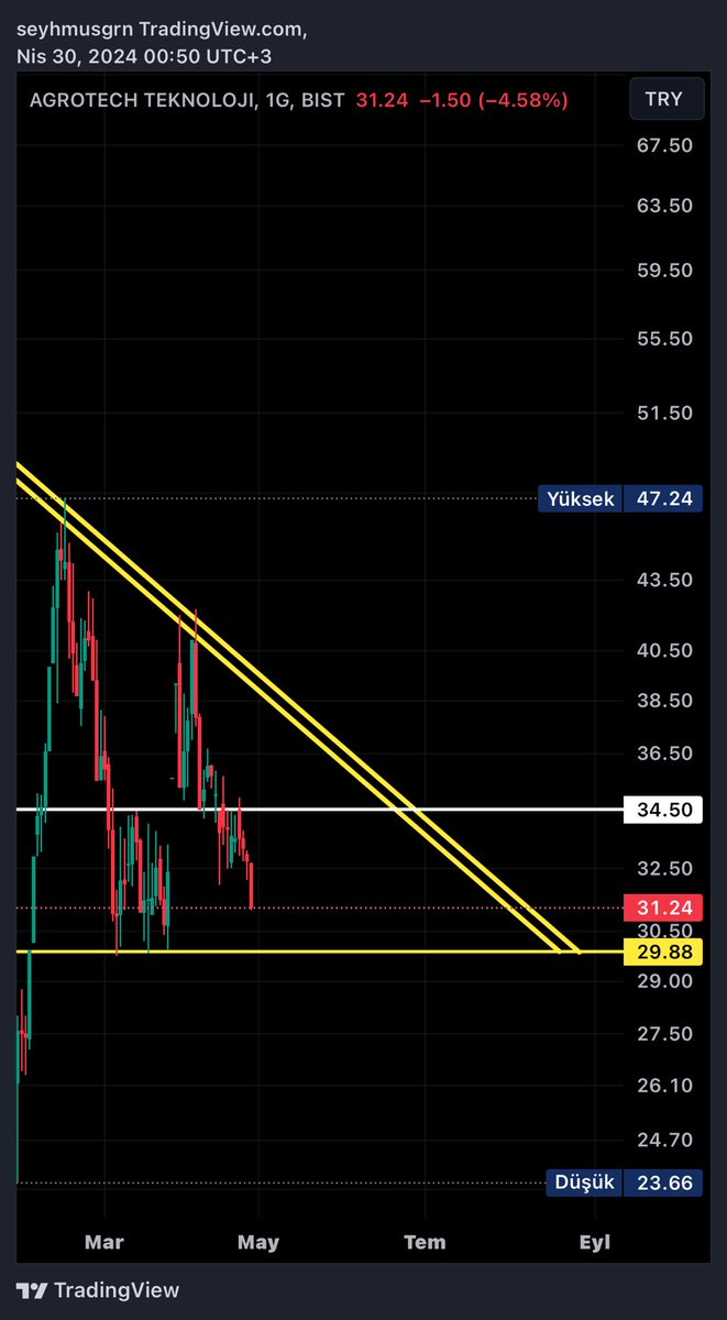 #Agrot ; bu hissede instagramda yüksek takipçili şarlatanlar mal pazarladı!!! Üzülerek söylüyorum ama temmuz ayı başına kadar 29,80 / 34,50 bölgesinde yatay akümüle olmasını bekliyorum!!! ✍🏻(ytd)