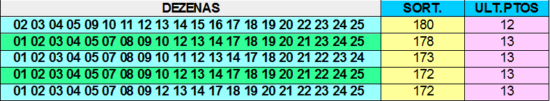 shadayvr's tweet image. 📸 Estes são os 5 #primeiros grupos de 20 dezenas que sempre pontuaram com 11 ou mais pontos até hoje na #lotofacil. Em amarelo, são quantos concursos ele está pontuando. Na última, sua última pontuação.
&amp;gt;&amp;gt; sistlotofacil.blogspot.com &amp;lt;&amp;lt;