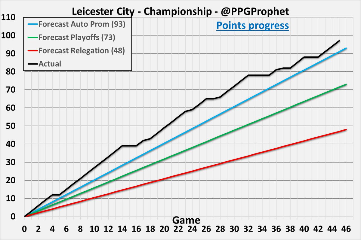 #LeicesterCity   #LCFC #Championship #EFL #SkyBetChampionship #PPGProphet