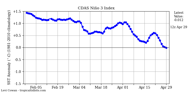 Indeks Nino 3 z ujemną wartością anomalii temperatury wody.