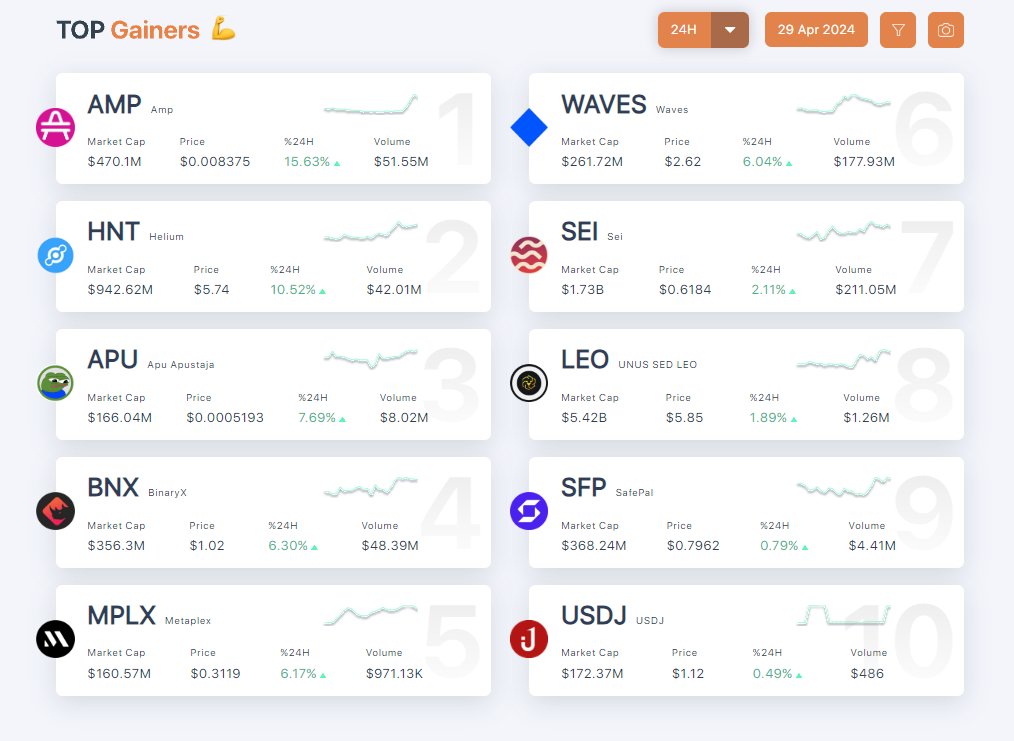 📈Top #gainers above 150M market cap in the last 24H: 1. $AMP - 15.63%↑ 2. $HNT - 10.52%↑ 3. $APU - 7.69%↑ 4. $BNX - 6.30%↑ 5. $MPLX - 6.17%↑ 6. $WAVES - 6.04%↑ 7. $SEI - 2.11%↑ 8. $LEO - 1.89%↑ 9. $SFP - 0.79%↑ 10. $USDJ - 0.49%↑