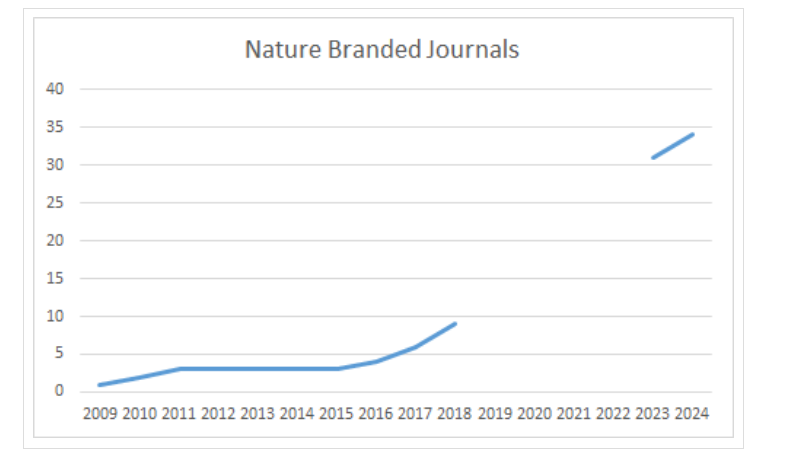 The ultra conservative Springer press bought Nature in 2015 because they knew there is a lot of money to be made in publishing. Since then they went from 5 to 34+ Nature journals to capture the market of academics that believe brand names like shiny objects in a store.