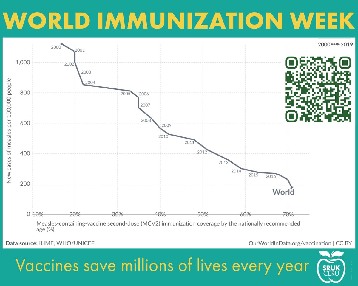 🦠Small pox and rinderpest are the only two eradicated diseases. 🧫Measles is highly contagious but a good target for eradication. The only known hosts of the virus causing it are humans, and a safe 💉effective vaccine is available today for every family. #WorldImmunizationWeek