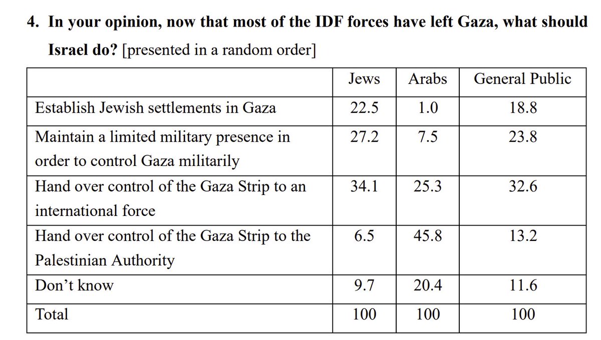 Mid-April IDI poll: Only 6.5% of Jewish Israelis believe the Gaza Strip should be handed back to a Palestinian org of any kind (in this case the PA). 22.5% want settlements in Gaza, while 27.2% want to indefinitely 'control Gaza militarily' & 34.1% want a 'international force'