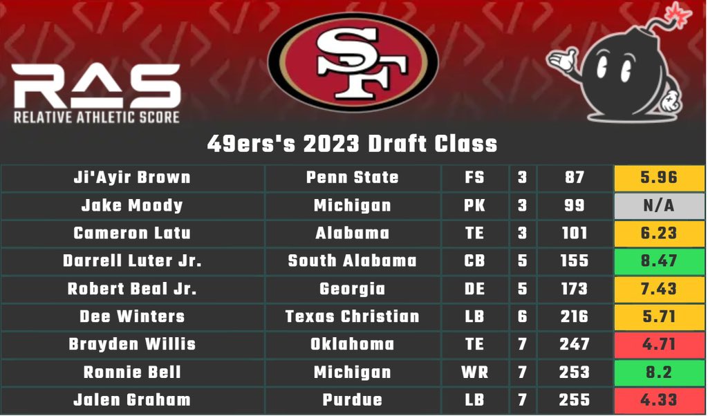 Relative Athletic Scores of this 2024 49ers draft class vs 2023’s class