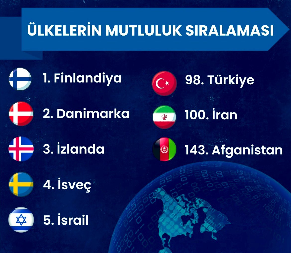 Dünyanın en mutlu ülkeleri açıklandı: Türkiye 143 ülke arasında 98. sırada