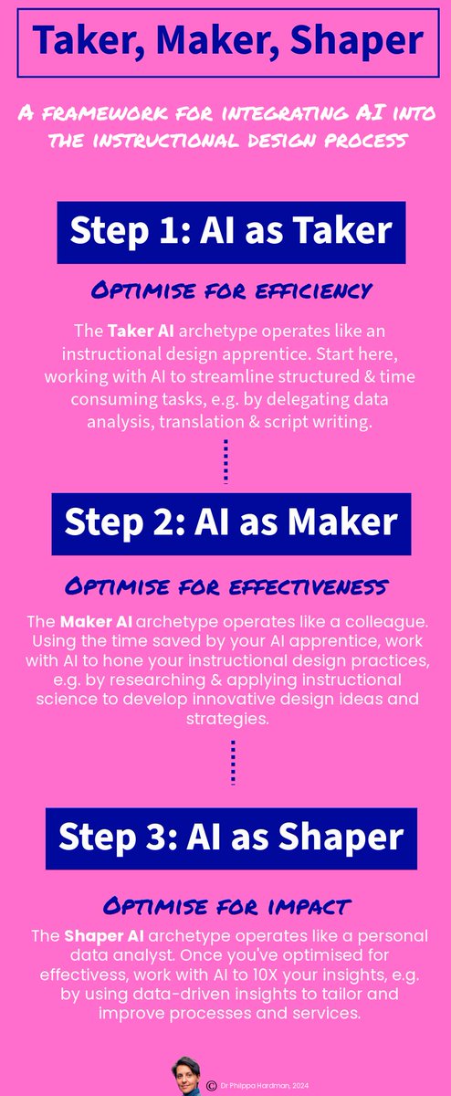 ⭐Taker, Maker, Shaper: A Practical #AI Integration Framework for Instructional Designers⭐

sbee.link/gf78pyrq93  via @Phyllis2709 
#aiined #edutwitter