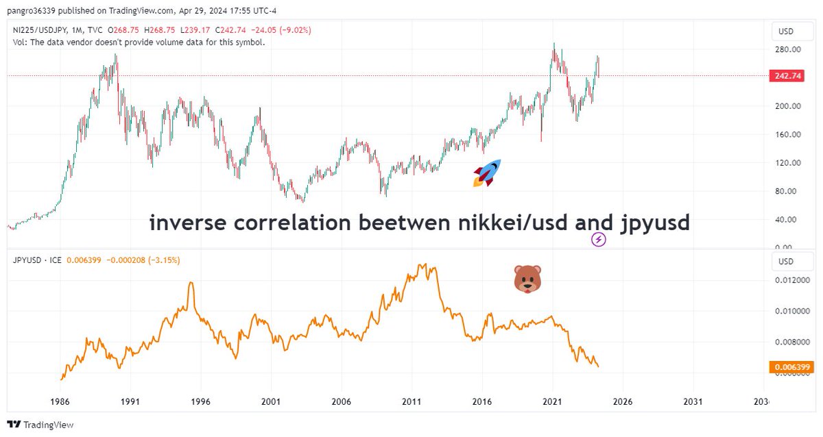 Renowned economists see the latest collapse of the yen as a difficult crisis for Japan, but a look at the stock index #nikkei225 reveals that investors are rewarding the devaluation of the yen as it encourages much-needed inflation, investments and Japanese exports. 👇