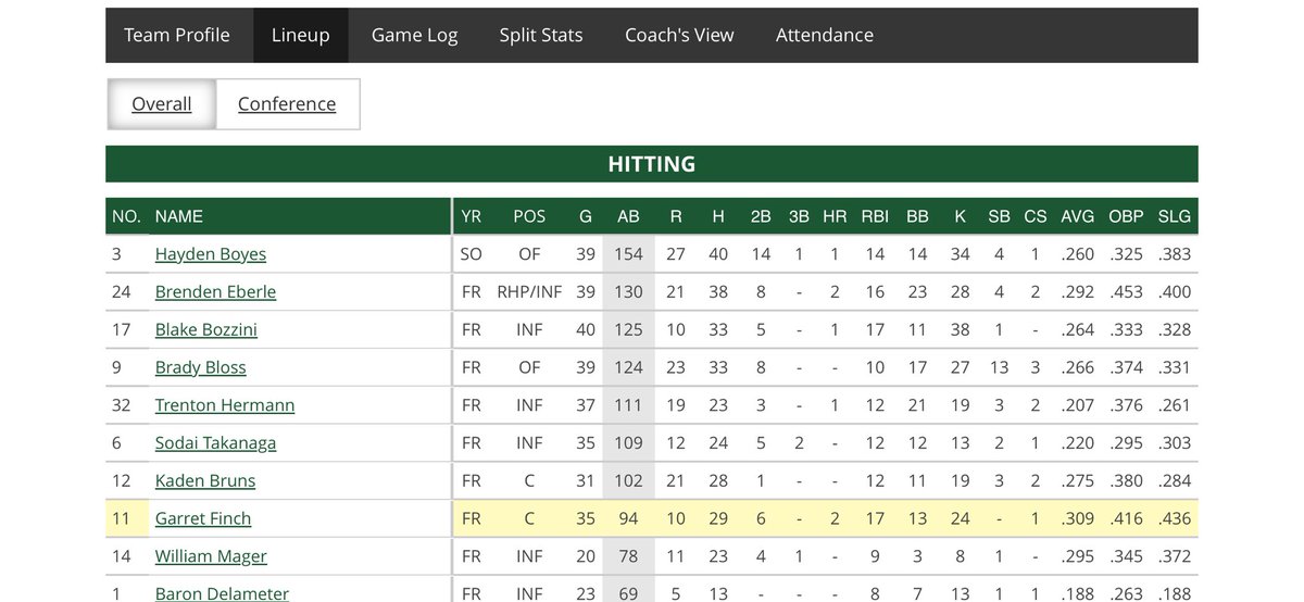 Garret_Finch04's tweet photo. My end of the season stats of conference and overall https://t.co/gF37fbTGeC