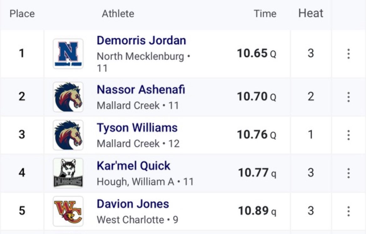 DavionJones08's tweet image. 10.8 TRUE FRESHMAN!💨
@WCLionsRecruits
@coachSamGreiner