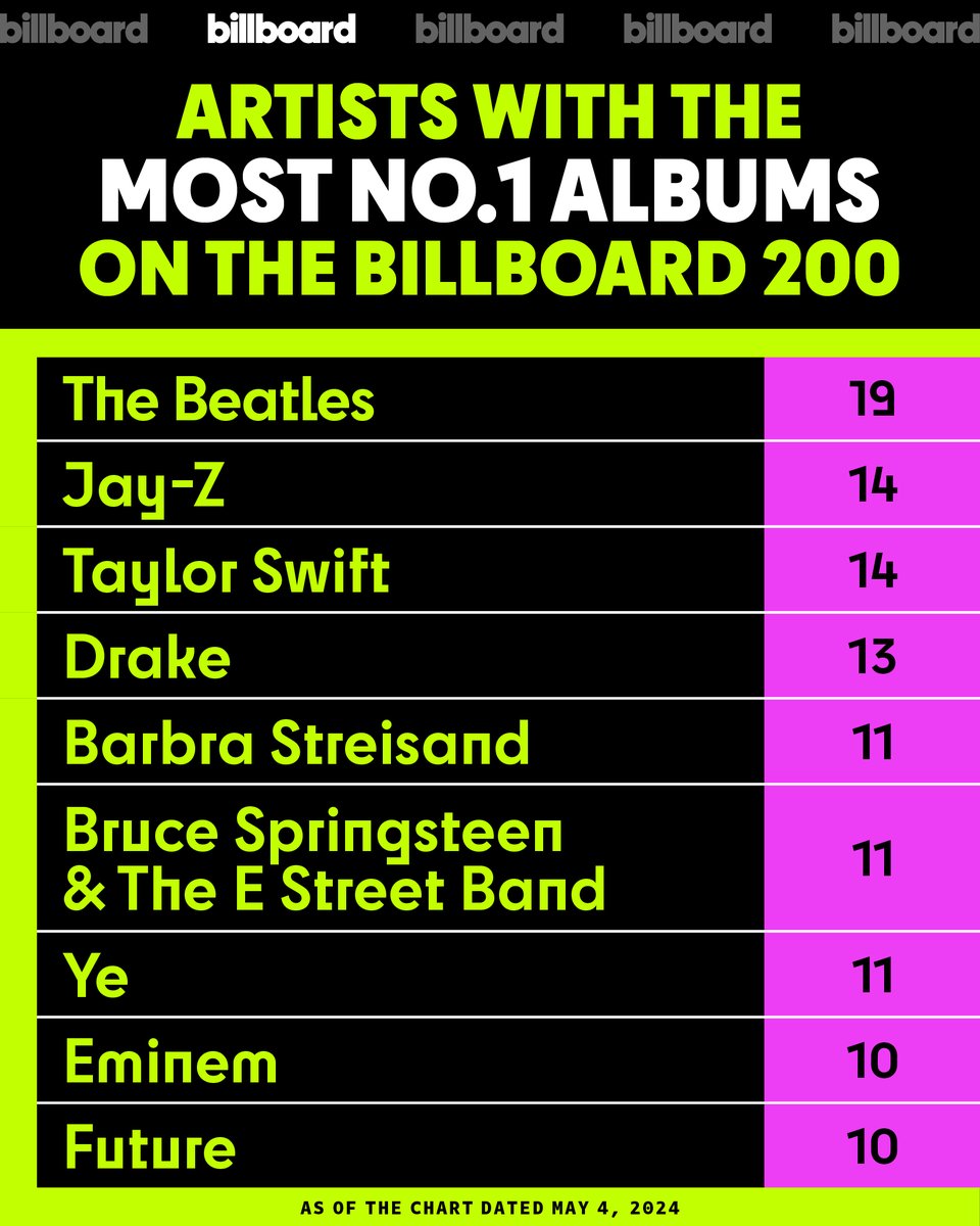 .@taylorswift13 scores her 14th career No. 1 album on the #Billboard200 this week with ‘The Tortured Poets Department.’ 📈

She ties Jay-Z for the most No. 1 albums in history among soloists, and the second-most overall, after @thebeatles (19).

Take a look at all of her No. 1…
