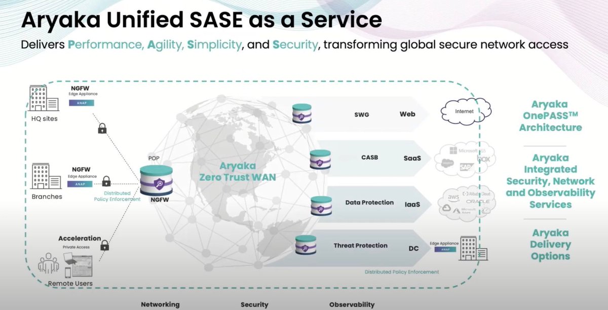 Aryaka Launches Unified SASE Delivered as a Service @AryakaNetworks @TechFieldDay @WriterOfTech1 #XFD11 tfd.bz/4dllphc