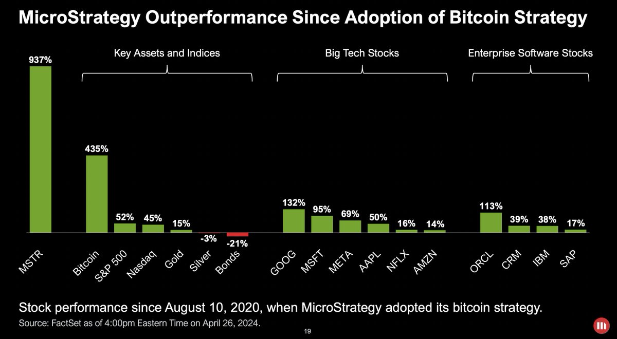 Can't argue with the facts $MSTR is trouncing the field after they started their bitcoin strategy