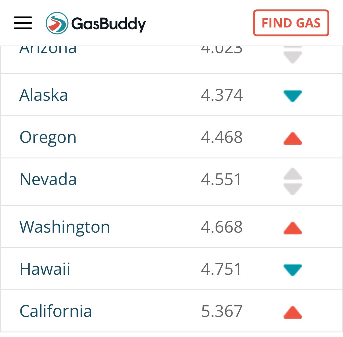 Just now, it cost me $75 to fill up my gas tank at Costco in Roseville, CA

CA politicians call the oil companies greedy while they take over 50¢ in taxes per gallon 

We produce gas in California. Hawaii has their gas imported and we still pay more.

Repeal the greedy gas tax