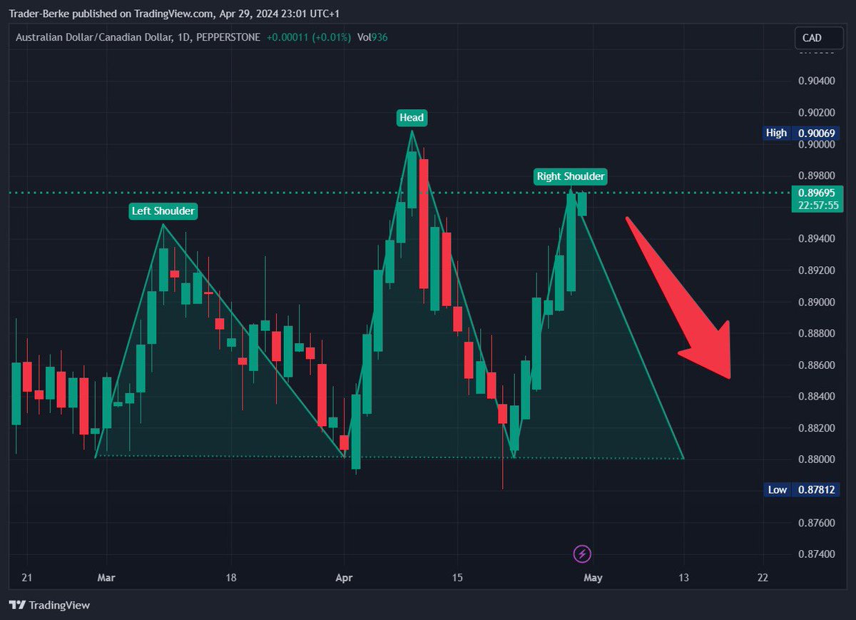 AUDCAD günlük grafikte temiz bir OBO oluşuyor. Elbette işlem açmak için düşük zaman dilimlerinden onay + mum formasyonu gerekli. YTD!

Etiketler👇🏻
#audcad #forex #forexsignals #borsa #parite #fxtrader #fxsignals