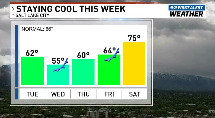 A couple weak storms will clip northern Utah this week. We won't see a lot of rain but temps will stay cool for this time of year. More details for you coming up on @KUTV2News at 5, 6 & 10PM. #utwx