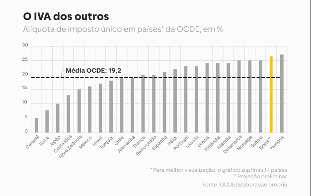 jackpasteck's tweet image. O segundo maior IVA do mundo. Sim, já pagamos isso de outras formas. Com as exeções podemos pular para o primeiro lugar!