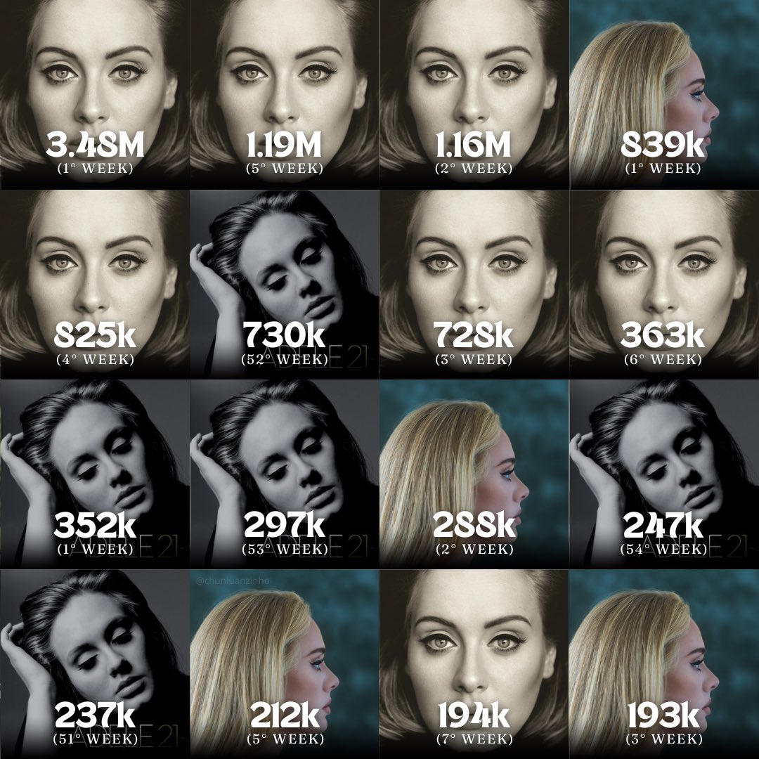 maiores vendas semanas dos álbuns da Adele apenas nos EUA: