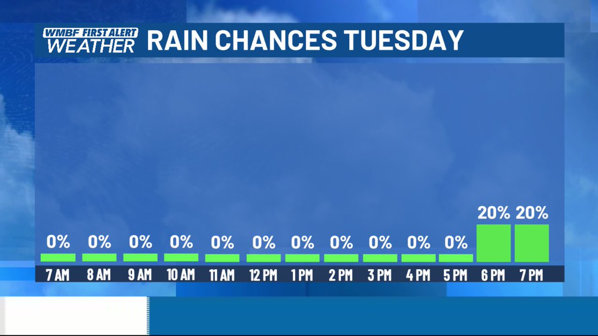 Most of Tuesday is dry and sunny, but a few showers will be possible closer to sunset and especially inland. A few showers will likely remain into Tuesday night. #SCwx @WMBFnews