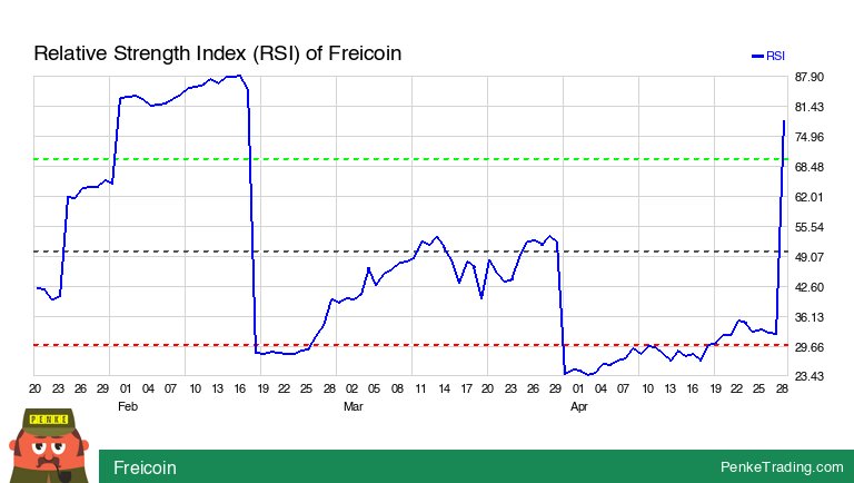 I found you an Overbought RSI (Relative Strength Index) on the daily chart of Freicoin. Is that #bullish or #bearish? $frc #frc #rsi #overbought #crypto #CryptoCurrency #cryp penketrading.com/symbols/FRC.CC/