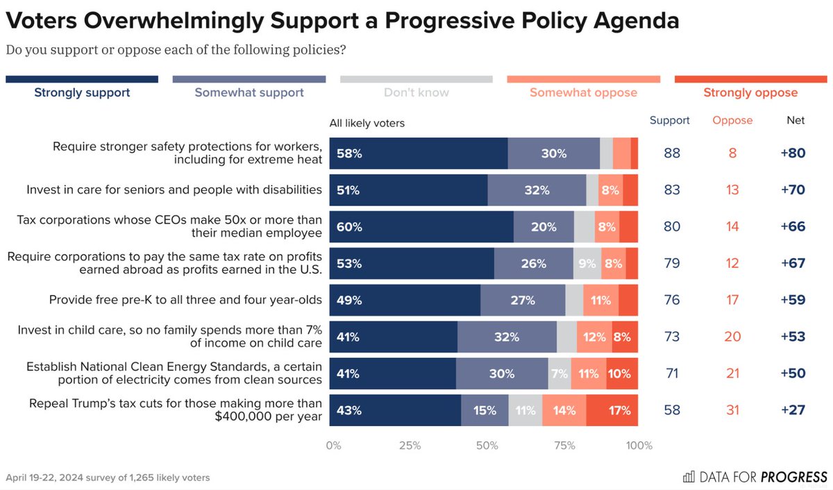 Weird. I've always been told that progressive policies were 'too far Left' and 'radical' to be appealing to voters. I guess when you stop listening to the opinions of the people and politicians profiting from the problems, you see that everyday people actually want the solutions