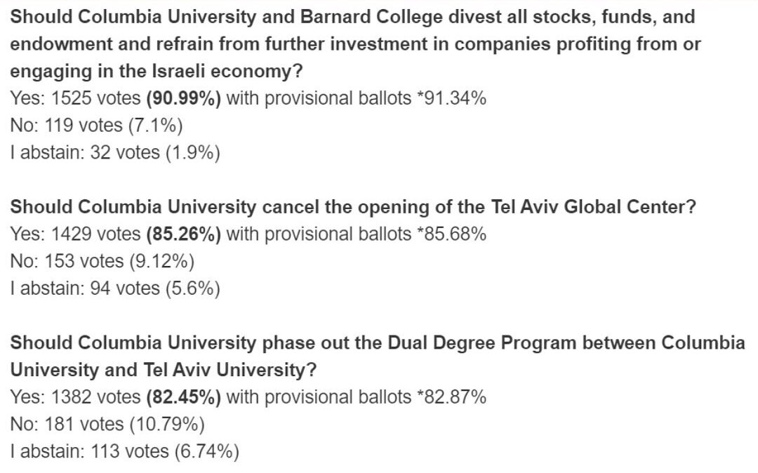 BREAKING: 90.99% of @BarnardCollege students have voted to divest from israel.