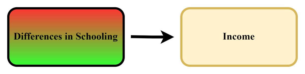Does education make people smarter? Richer? Taller? More handsome? Or, really, anything? To answer these questions, we need appropriate designs, but, unfortunately, appropriate designs are incredibly rare. Consider the effect of education on income🧵