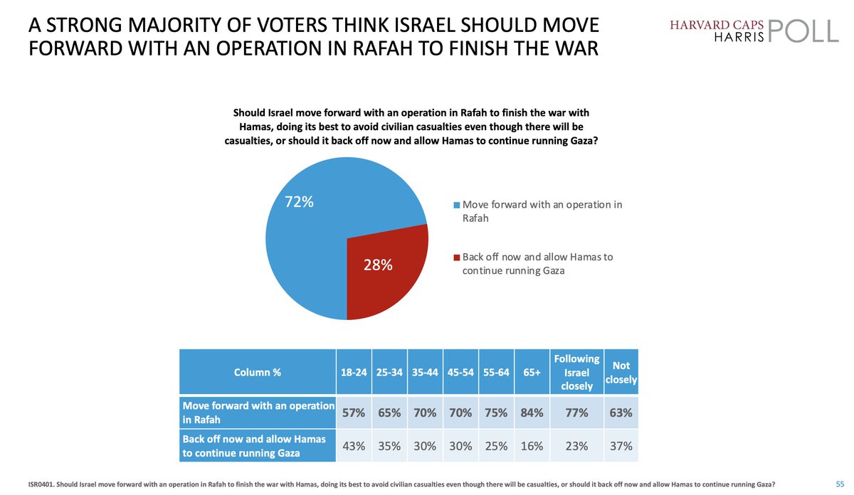 Latest Harvard-Harris poll: • Israel more favored that Ukraine, FBI, SCOTUS • A strong majority of voters continue to support Israel in the conflict, and two-thirds feel Israel is trying to minimize casualties • Most voters agree Mamas should be removed from gaza, but are