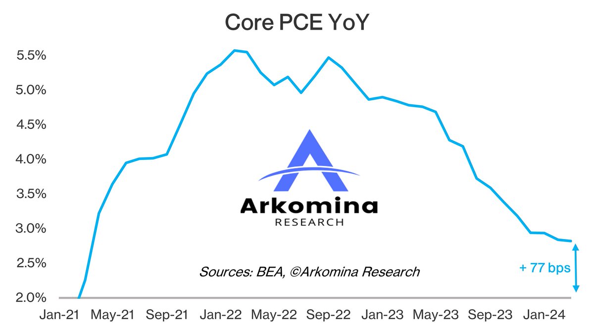 Core #PCE #inflation was +2.8% YoY in Mar. Core PCE has been improving for 14 consecutive months, the longest such streak since this indicator was invented. Moreover, it made a progress of 12 bps in Q1 which is 4 bps more than in the same period of 2023. So, not only it is…