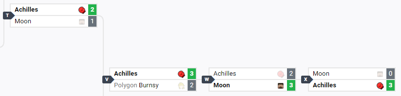 With Steve, 4th seed Moon (@livelaughsteven) takes wins on Achilles, Burnsy, and Phage to beat all three players seeded above them, only losing to Achilles in the second set of Grand Finals!
Bracket: start.gg/tournament/lee…