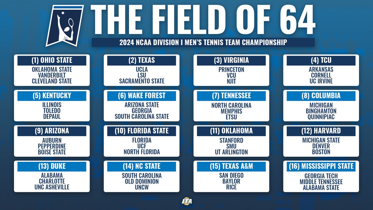 𝐌𝐞𝐧'𝐬 𝐍𝐂𝐀𝐀 𝐓𝐨𝐮𝐫𝐧𝐚𝐦𝐞𝐧𝐭 𝐅𝐢𝐞𝐥𝐝 🏆 Take a look at the 64 teams competing in the 2024 NCAA Men's Tennis Championship! 📺 tinyurl.com/bdxft845 (Selection Show) #WeAreCollegeTennis | #NCAATennis