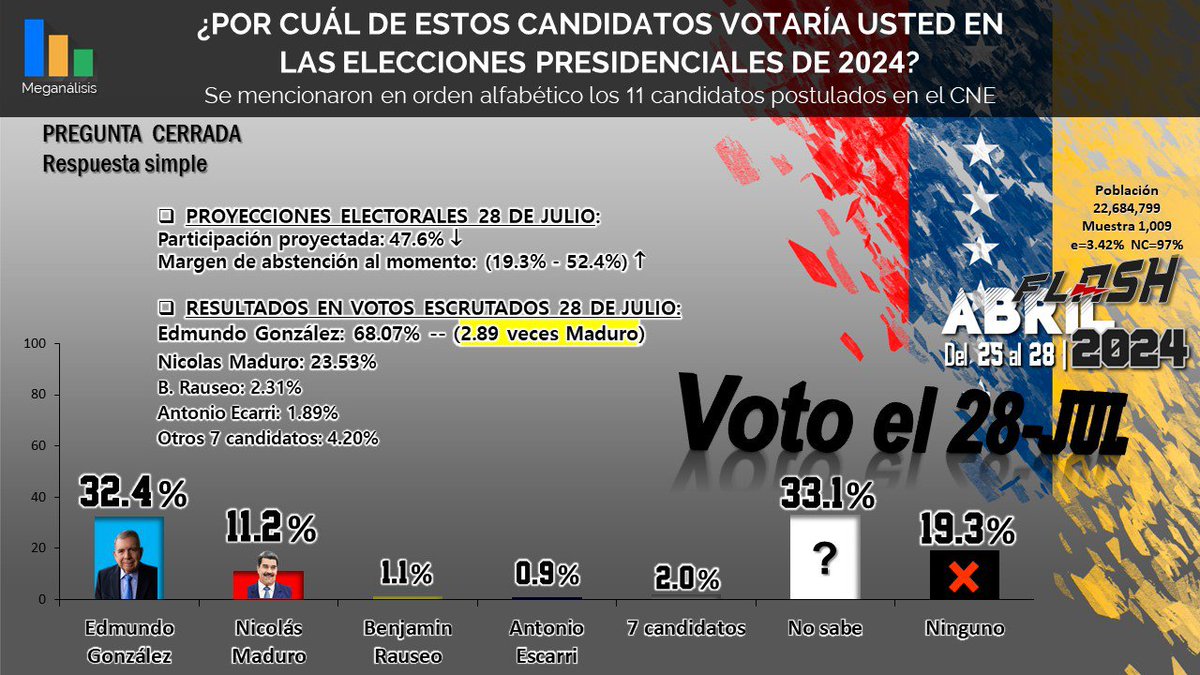 #BIN También en la encuesta flash de Meganálisis, Edmundo González Urrutia TRIPLICA a @NicolasMaduro.