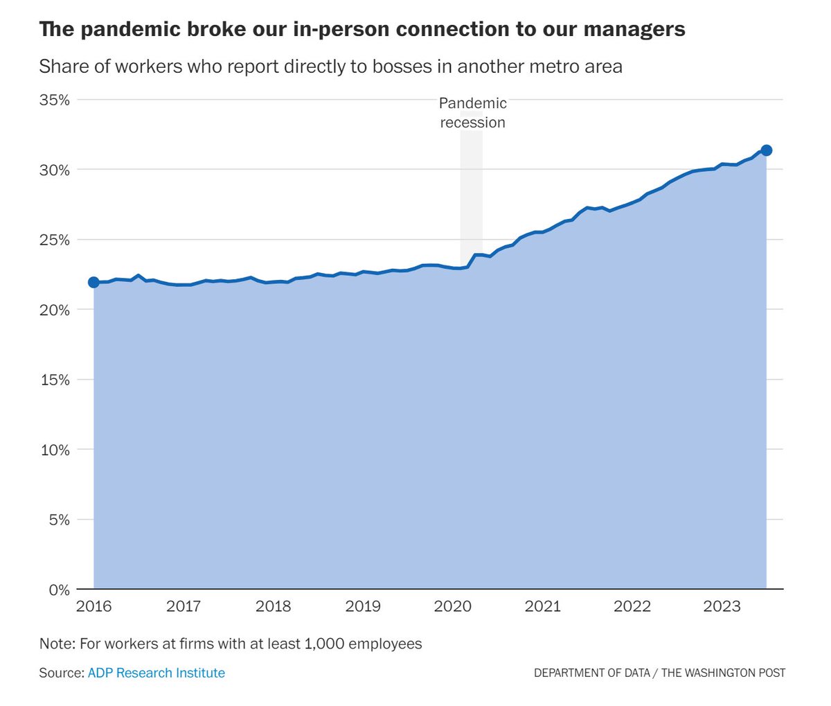 Work happens elsewhere. washingtonpost.com/business/2024/…