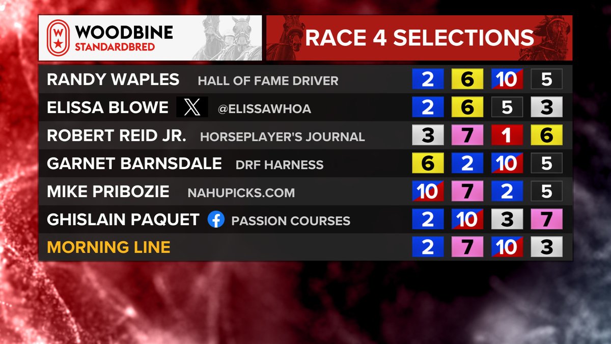 Monday, April 29th @WoodbineSB Races 1-4 Selections Randy Waples @ElissaWhoa @RobertReidJr @gocashking @NahuPicks @PaquetGhislain1 #BetWoodbineSB