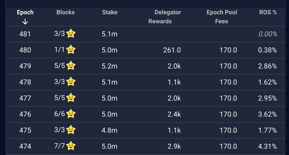 📢 Another perfect epoch for the EASY1 Stake Pool With 3/3 blocks 🧱 minted we are now on a 8 perfect epoch streak! All blocks assigned have been minted. BUT! Luck is not on our side so... I NEED YOU! Support me by delegating to the EASY1 Stake Pool and help me crossing the…