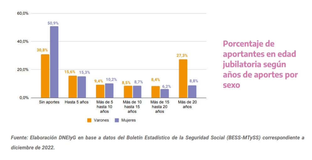 👵 SOLO 1 DE CADA 11 MUJERES PODRÁN JUBILARSE CON LA LEY BASES La moratoria previsional es la principal vía de jubilación para las mujeres en la actualidad: de acuerdo al último cálculo de la DNEIG, solo 8,8% de las que están en edad de jubilarse tienen 20 años de aportes o más