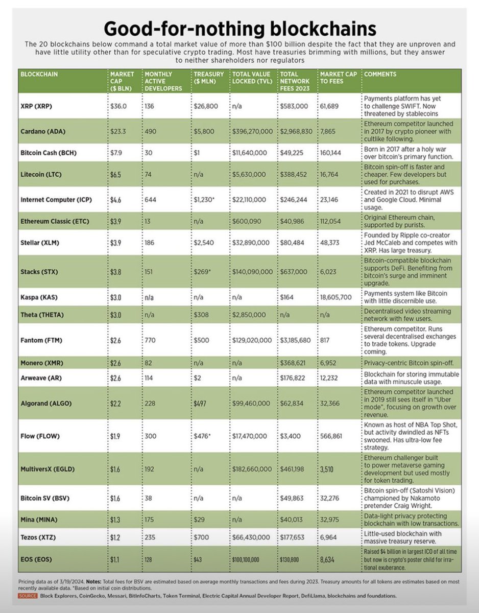 #Forbes released a list of prominent 20 blockchain project👍
#startup #blockchain #web3 #起業家 #cryptocurrency #crosstech #Japan #carboncapture #carbonutilization #carboncredit #web4 @CROSSTECH_JP @crosstech_main @UNIPLAT_info @UNIPLAT_token @ForbesBizCncl @iamJimmyWIN @alvinfoo