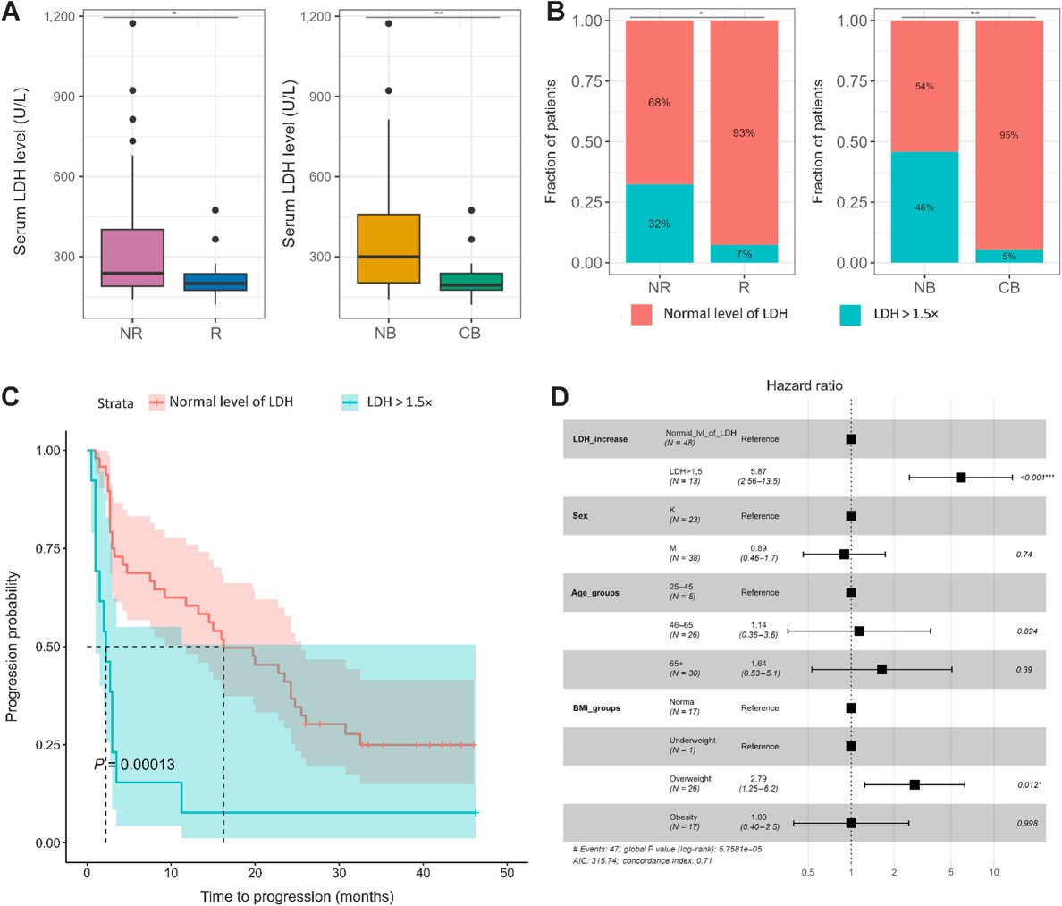 New from the April issue— Gut Mycobiota Dysbiosis Is Associated with #Melanoma and Response to Anti–PD-1 Therapy, by Natalia Szóstak et al. bit.ly/3xZJHNt