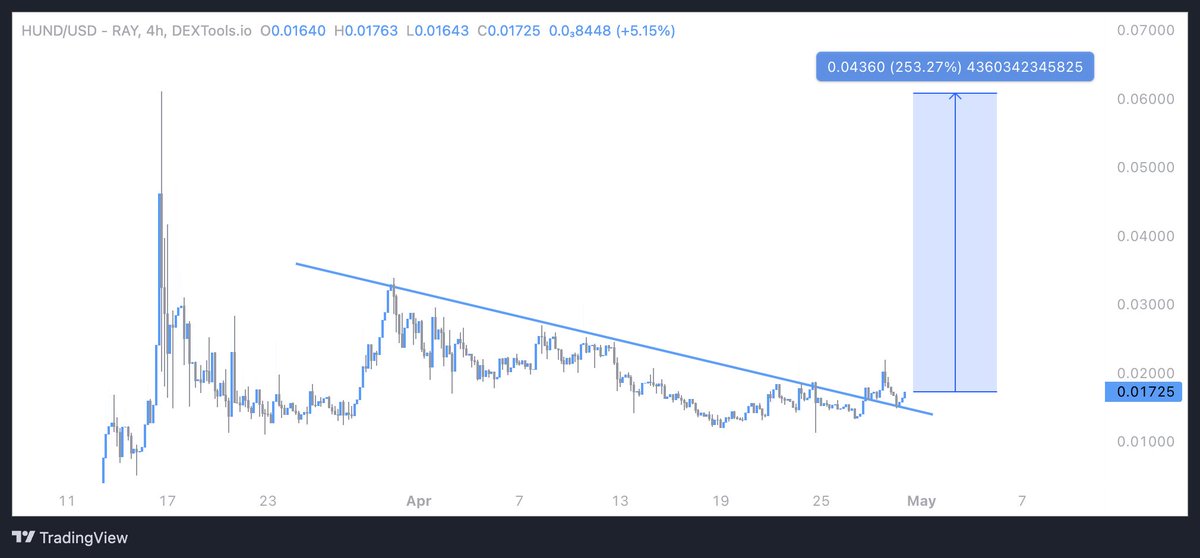 And $HUND @HundOnSol With the release of it's main platform @HundPad around the corner and NFT whitelists for holders, it's looking promising, road to $1 has started dextools.io/app/en/solana/…