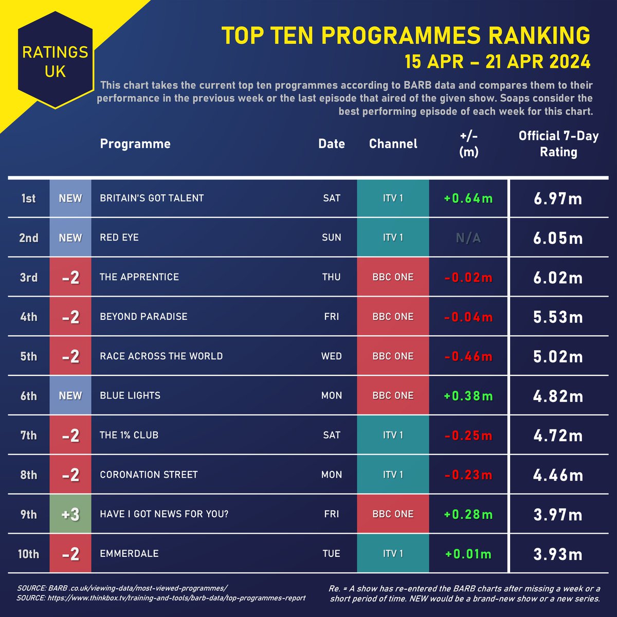WEEKLY RANKINGS (15-21 APR): A few new shows this week with #BGT & #RedEye leading the pack. #BlueLights returns up on its series 1 finale to take 6th as #RaceAcrossTheWorld edges ahead with 5.02m. #TheApprentice concludes with 6m.