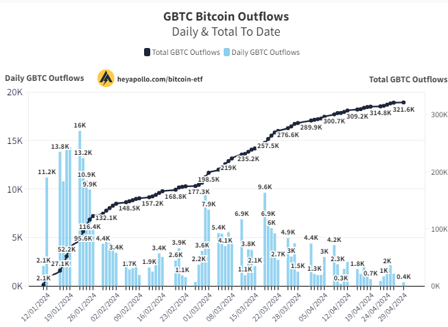 🚨GBTC sells 390 #BTC today ($24.7M) They still hold 297,000 #Bitcoin