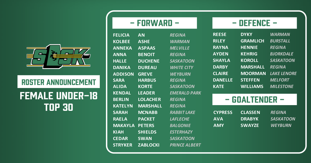 🥁 NEWS | Great effort by all at our #SaskFirst Female Under-18 Tournament in Balgonie earlier this month! Here is the resulting 🔝3⃣0⃣ roster! Good luck to those advancing to the Summer/Fall Camp phase. You're one step closer to the 2024 National Women’s U18 Championship. 🛣️👏